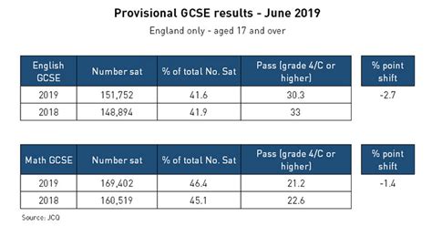 Pass Rate Falls For Gcse English And Maths Resits
