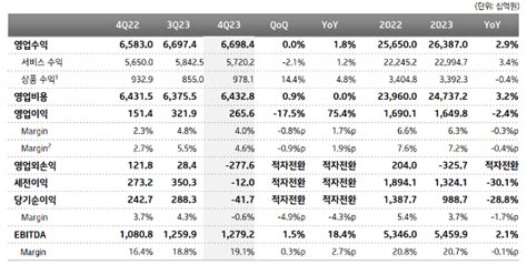 이통3사 3년 연속 영업익 4兆 돌파했지만성장세는 둔화종합