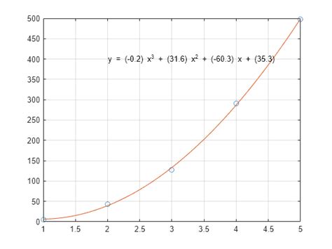 Polynomial Curve Fitting