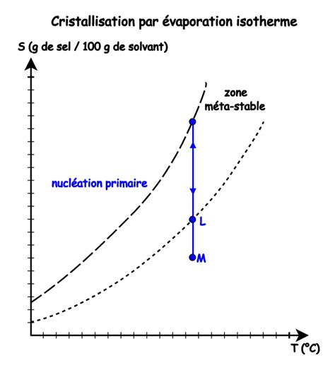 Schema Et Photos En Genie Chimique Cristallisation Evaporation