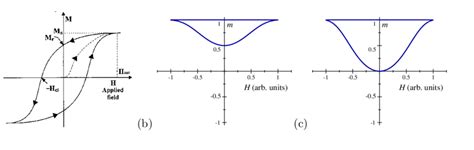 A Magnetization M Vs Magnetic Field H Curve For A Download