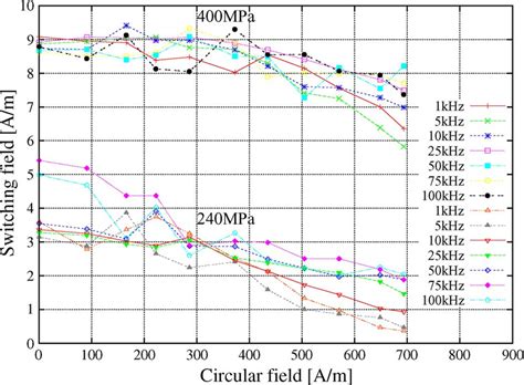 Dependence of the switching field of a single wire on the frequency and ...