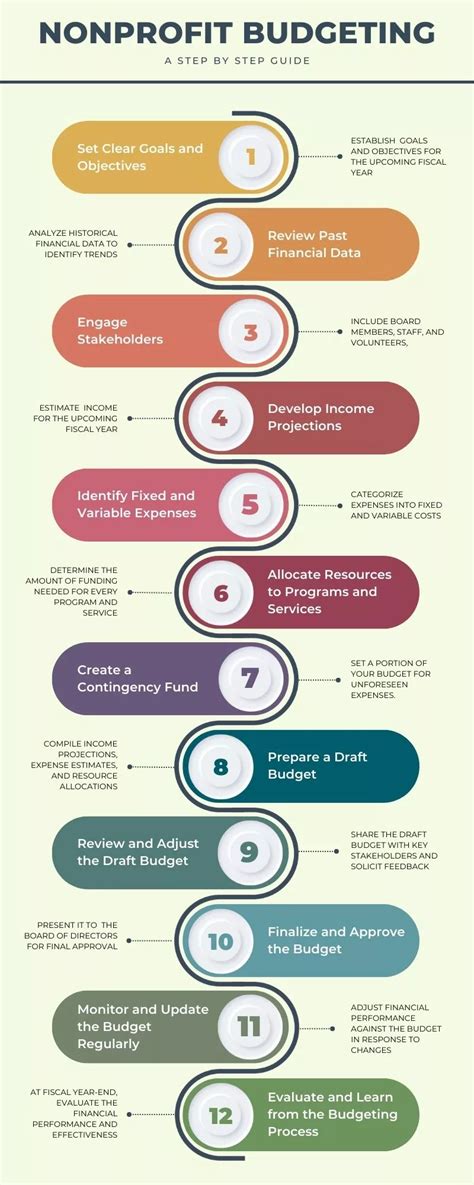 Nonprofit Budgeting: A Strategic Guide to Financial Success