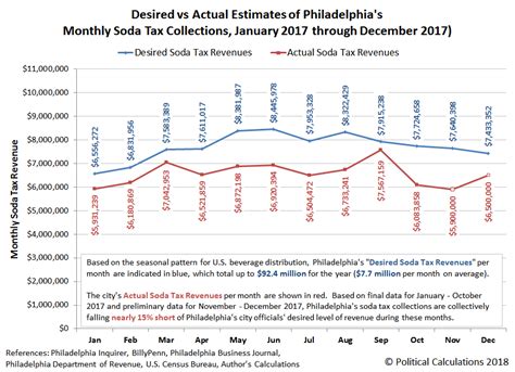 political calculations philadelphia soda tax falls  short  target