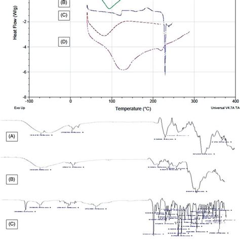 Dsc Thermograms Left And Ft Ir Spectra Right Of A Mango Gum B