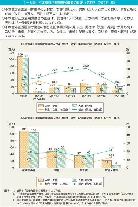 2－8図 不本意非正規雇用労働者の状況（令和3（2021）年） 内閣府男女共同参画局