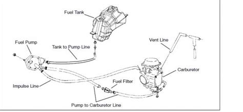 carburetor flooding sportsman  polaris atv forum