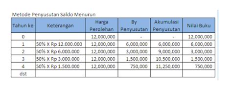 Metode Penyusutan Aktiva Tetap Dalam Akuntansi Akuntansi