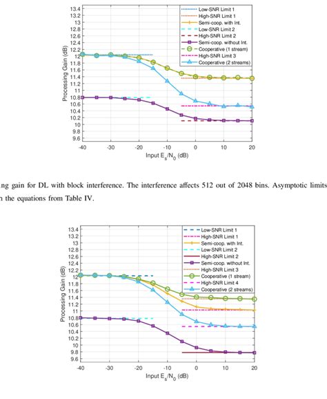 processing gain  dl  stationary interference   positioned