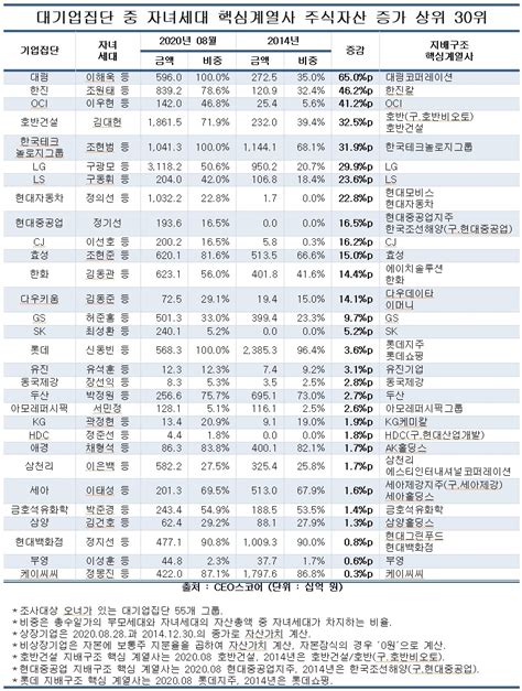 대기업집단 자녀세대로 경영권 승계 속도그룹 총수 올해 20세대로 세대전환 급속 진행 워크투데이