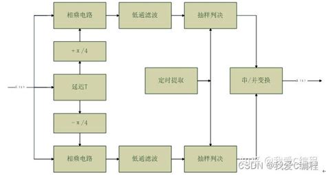 M基于matlab的dqpsk调制解调技术的仿真 知乎