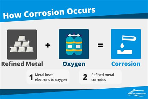 Lp Corrosion Prevention Booklet Sea Guardian