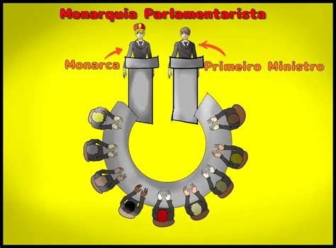 O Que E Monarquia Parlamentar - Monarquia Parlamentarista - Resumo Para Aulas