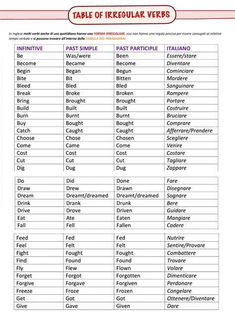 English Table Of Irregular Verbs Schemi E Mappe Concettuali Di
