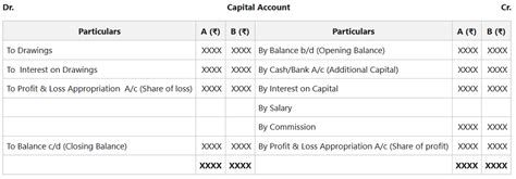 Capital Accounts Of The Partner Fluctuating Capital Method Geeksforgeeks