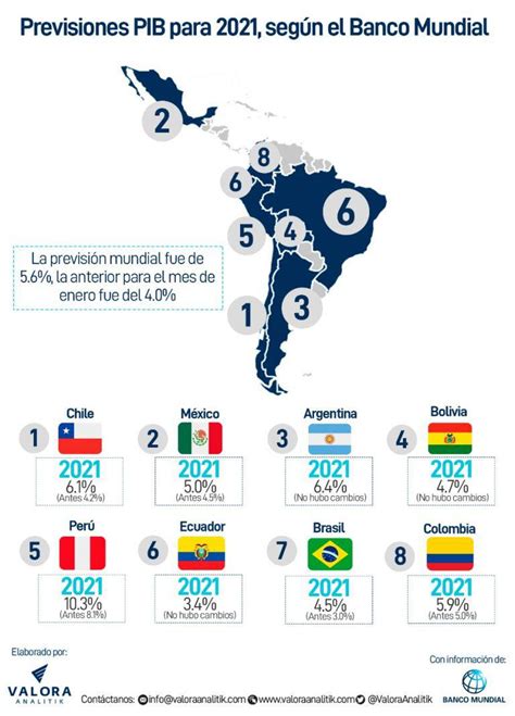 Previsiones Pib Para América Latina En 2021 Según El Banco Mundial