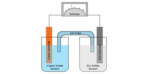 Chemistry How To Electrochemical Cell The Edge