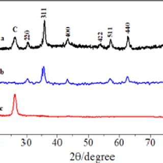 Xrd Of The Fe O Cnts Complex A Fe O B And Cnts C