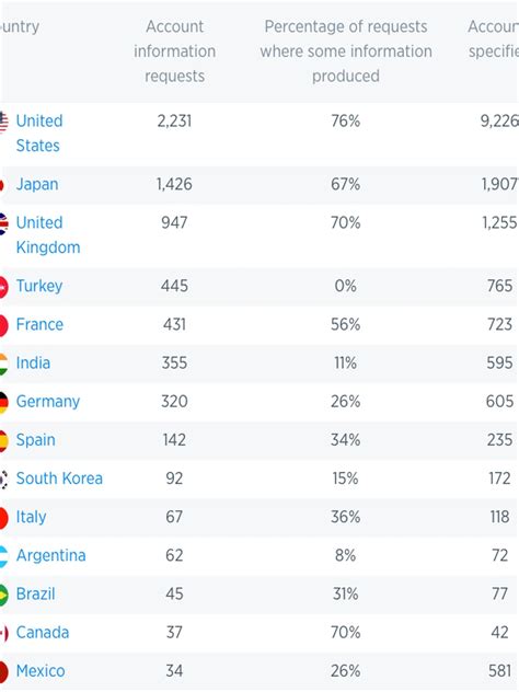 Distintos Gobiernos Del Mundo Presentaron Un 10 Más De Solicitudes A Twitter Para Que Les