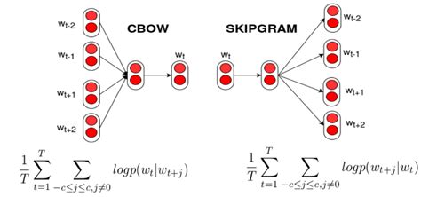 Word Vec Vs Glove A Comparative Guide To Word Embedding Techniques