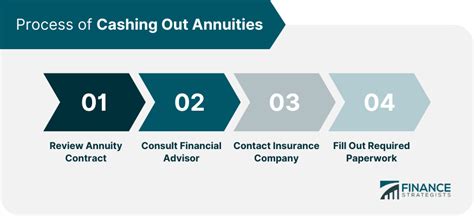 Cashing Out Annuities Overview Factors To Consider Process