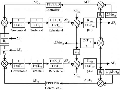 Transfer Function Model Of Two Area Rtps Download Scientific Diagram