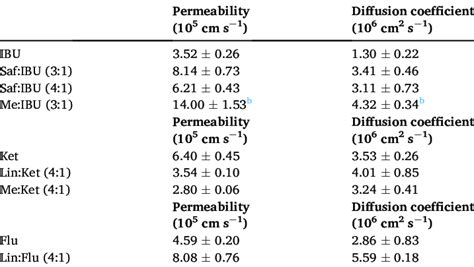 Permeability Results And Diffusion Coefficients Obtained For The Nsaids