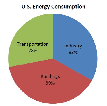 U.S. ENERGY CONSUMPTION BREAKDOWN. | Download Scientific Diagram