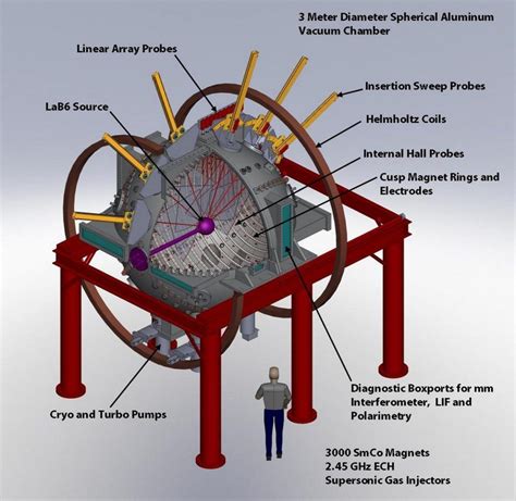 Big Red Ball (BRB) – UW Plasma Physics – UW–Madison