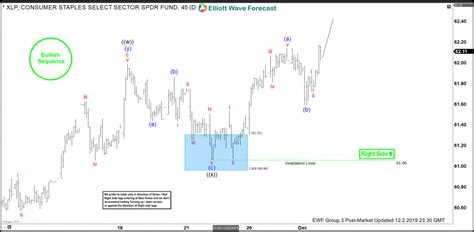 Xlp Elliott Wave View Buying The Dips At Blue Box Areas