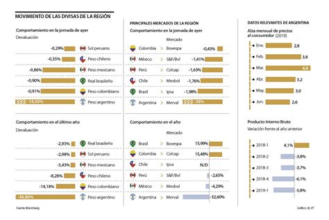 Conozca cuáles son las monedas más devaluadas en América Latina