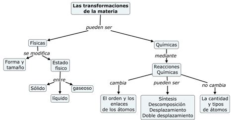 Transformaciones De La Materia Escuelapedia Recursos