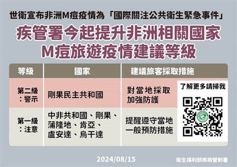 M痘國際公衛緊急事件 疾管署升非洲7國旅遊警戒 新頭條