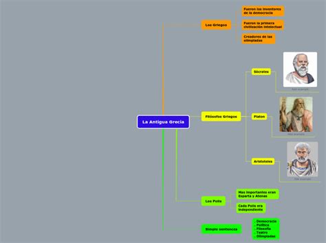 La Antigua Grecia Mind Map