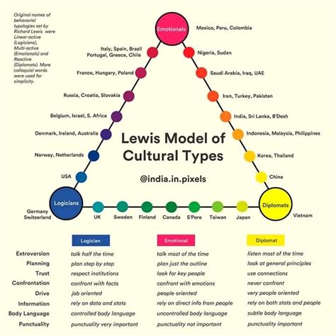 Lewis Model Of Cultural Types Coolguides