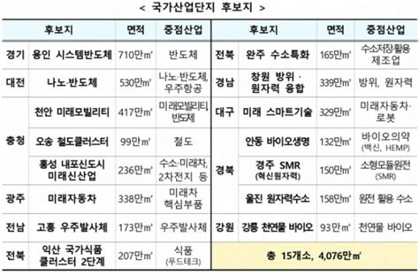 국가첨단산업단지 15곳 조성충청권 4개 포함