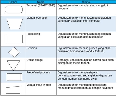 penjelasaan simbol simbol flowchart  gambar dalem indonesia