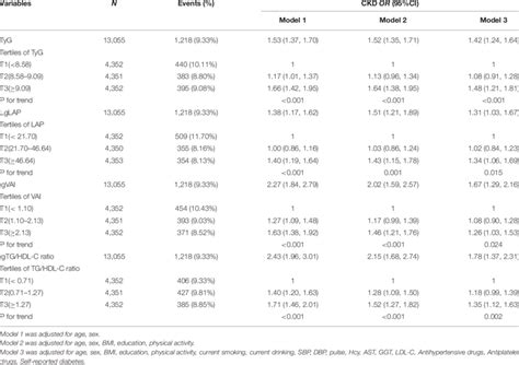 Odds Ratio Of CKD According To Continuous Or Tertiles Of Surrogate