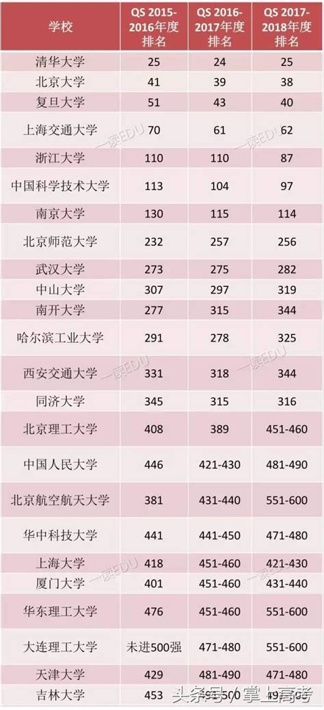 2018年qs世界大學排名發布，這些大學才是最強大學 每日頭條