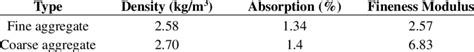 Physical Properties Of Aggregates Download Table