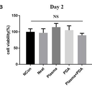 Cell Proliferation Was Determined Using Mtt Assay For A B