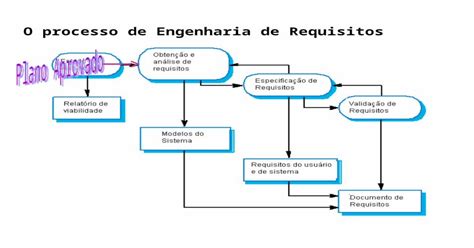 Engenharia De Requisitos - (PPT) O processo de Engenharia de Requisitos. 2. Obtenção e Análise dos ...