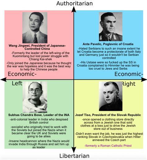 Lesser Known Axis Leaders On The Political Compass R