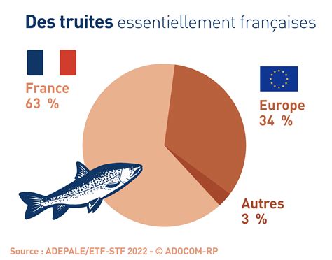 Infographie 3 Saumon Fumé et Truite Fumée en France