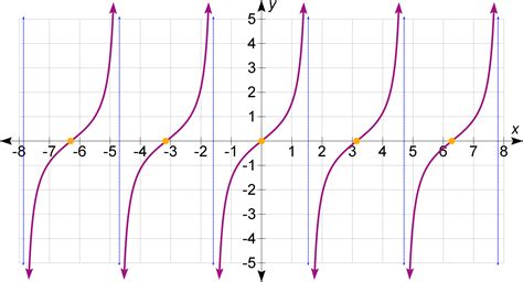 Inverse Trigonometric Functions Circular Functions Lesson