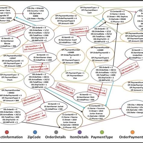 Output Graph Database For Order Store Database Download Scientific
