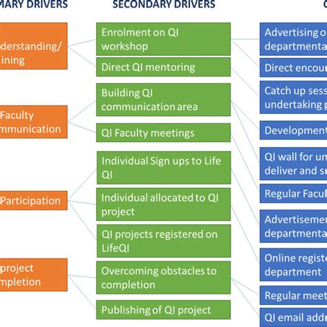 Driver Diagram Qip Quality Improvement Project Download Scientific Diagram