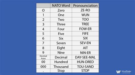 military phonetic alphabet list    names  identical