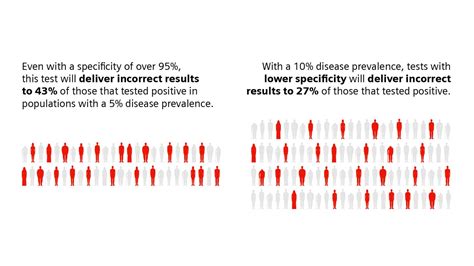 Sensitivity Vs Specificity