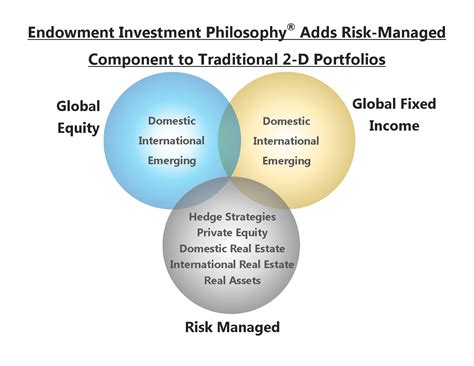 Endowment Investment Philosophy™ Etf Model Solutions™